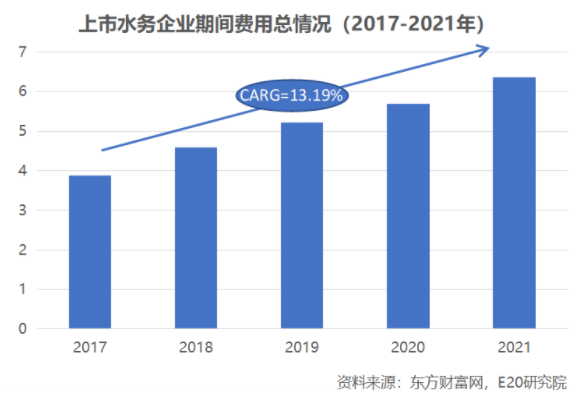 利潤(rùn)增速不足營(yíng)收一半，水務(wù)企業(yè)何去何從？ 新聞資訊 第6張