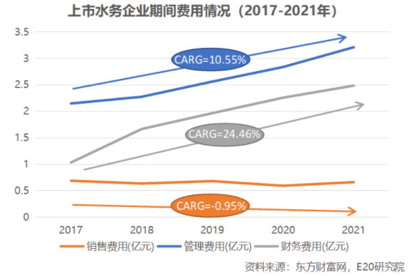 利潤(rùn)增速不足營(yíng)收一半，水務(wù)企業(yè)何去何從？ 新聞資訊 第7張