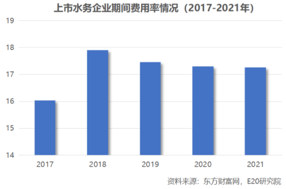 利潤(rùn)增速不足營(yíng)收一半，水務(wù)企業(yè)何去何從？ 新聞資訊 第8張