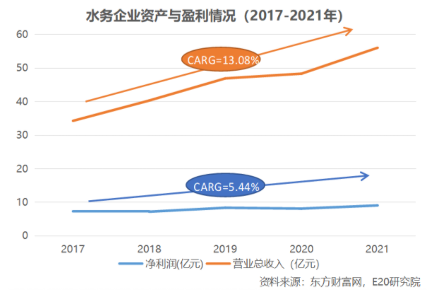 利潤(rùn)增速不足營(yíng)收一半，水務(wù)企業(yè)何去何從？ 新聞資訊 第10張