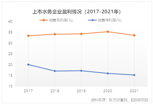 利潤(rùn)增速不足營(yíng)收一半，水務(wù)企業(yè)何去何從？ 新聞資訊 第11張