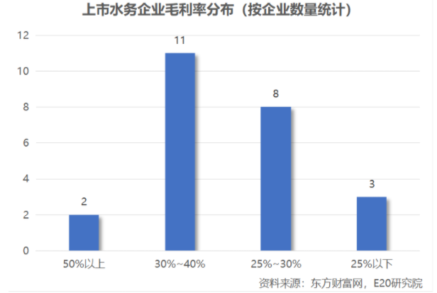 利潤(rùn)增速不足營(yíng)收一半，水務(wù)企業(yè)何去何從？ 新聞資訊 第12張