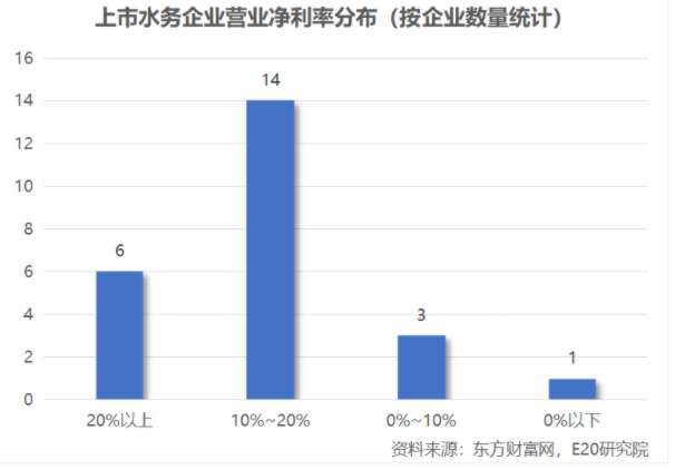 利潤(rùn)增速不足營(yíng)收一半，水務(wù)企業(yè)何去何從？ 新聞資訊 第13張