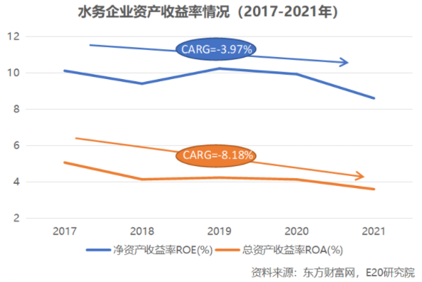 利潤(rùn)增速不足營(yíng)收一半，水務(wù)企業(yè)何去何從？ 新聞資訊 第14張