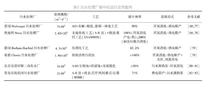 流體展|城鎮(zhèn)污水處理廠節(jié)能減碳實現(xiàn)路徑與技術(shù)探討 行業(yè)熱點 第9張