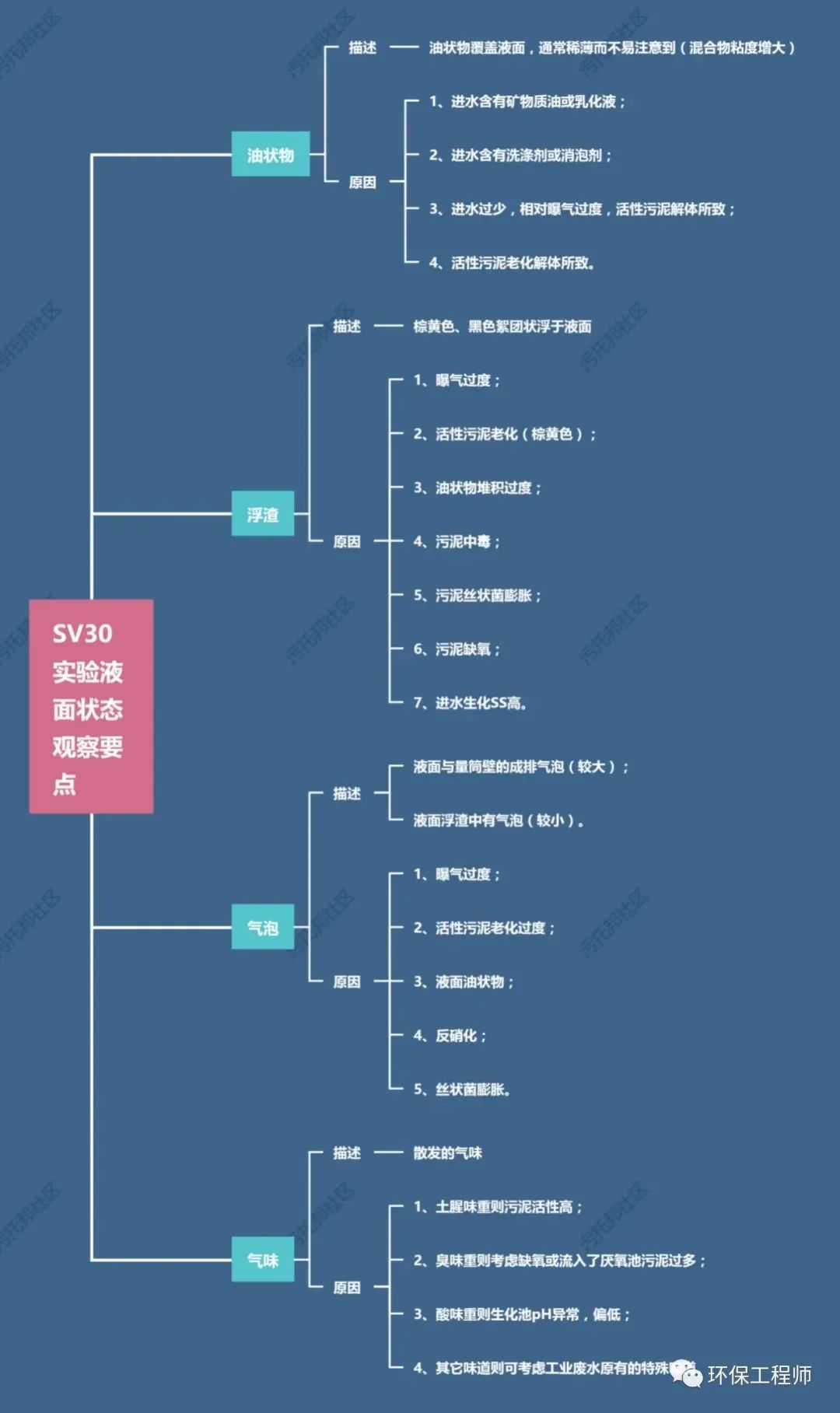 流體展|如何通過(guò)SV30，來(lái)判斷生化池運(yùn)行狀態(tài)？我整理了一份對(duì)應(yīng)關(guān)系圖！ 行業(yè)熱點(diǎn) 第1張