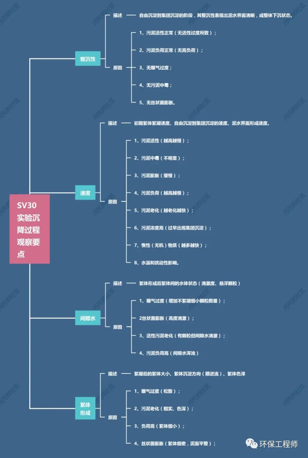 流體展|如何通過(guò)SV30，來(lái)判斷生化池運(yùn)行狀態(tài)？我整理了一份對(duì)應(yīng)關(guān)系圖！ 行業(yè)熱點(diǎn) 第2張