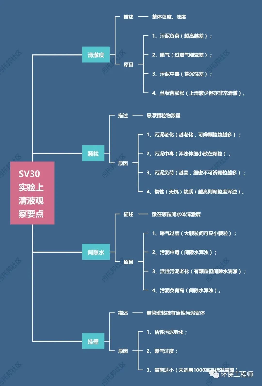 流體展|如何通過(guò)SV30，來(lái)判斷生化池運(yùn)行狀態(tài)？我整理了一份對(duì)應(yīng)關(guān)系圖！ 行業(yè)熱點(diǎn) 第3張