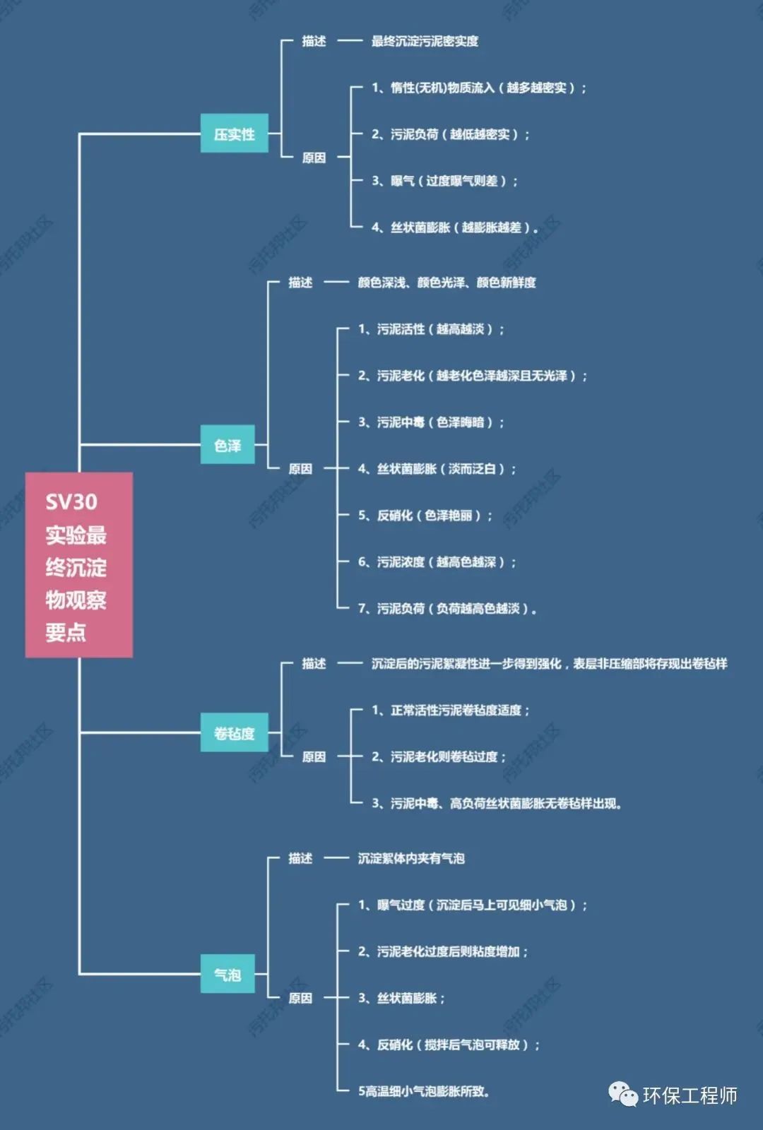 流體展|如何通過(guò)SV30，來(lái)判斷生化池運(yùn)行狀態(tài)？我整理了一份對(duì)應(yīng)關(guān)系圖！ 行業(yè)熱點(diǎn) 第4張